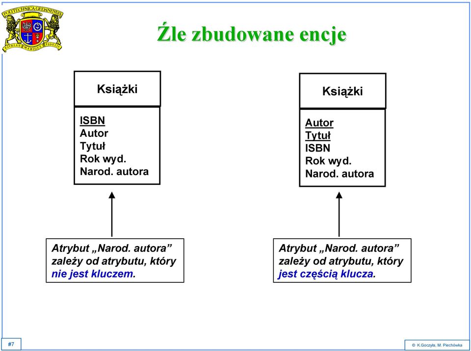 autora zależy od atrybutu, który nie jest kluczem. Atrybut Narod.