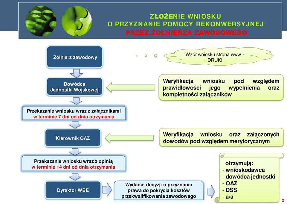 od dnia otrzymania Kierownik OAZ Weryfikacja wniosku oraz załączonych dowodów pod względem merytorycznym Przekazanie wniosku wraz z opinią w terminie