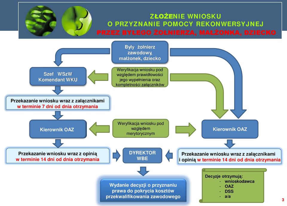 Kierownik OAZ Weryfikacja wniosku pod względem merytorycznym Kierownik OAZ Przekazanie wniosku wraz z opinią w terminie 14 dni od dnia otrzymania DYREKTOR WBE Przekazanie