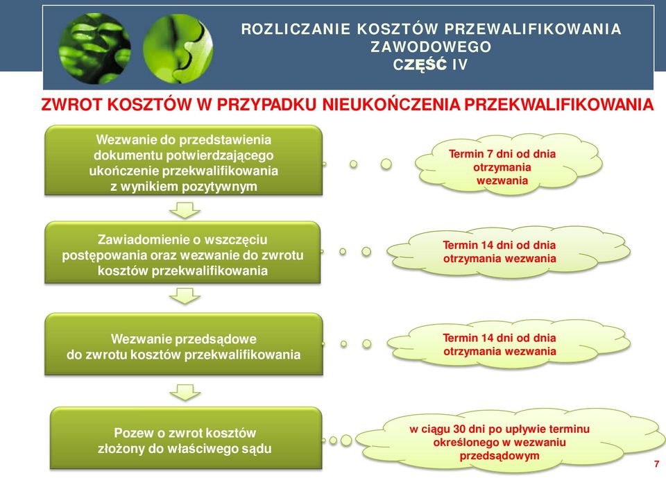 oraz wezwanie do zwrotu kosztów przekwalifikowania Termin 14 dni od dnia otrzymania wezwania Wezwanie przedsądowe do zwrotu kosztów przekwalifikowania