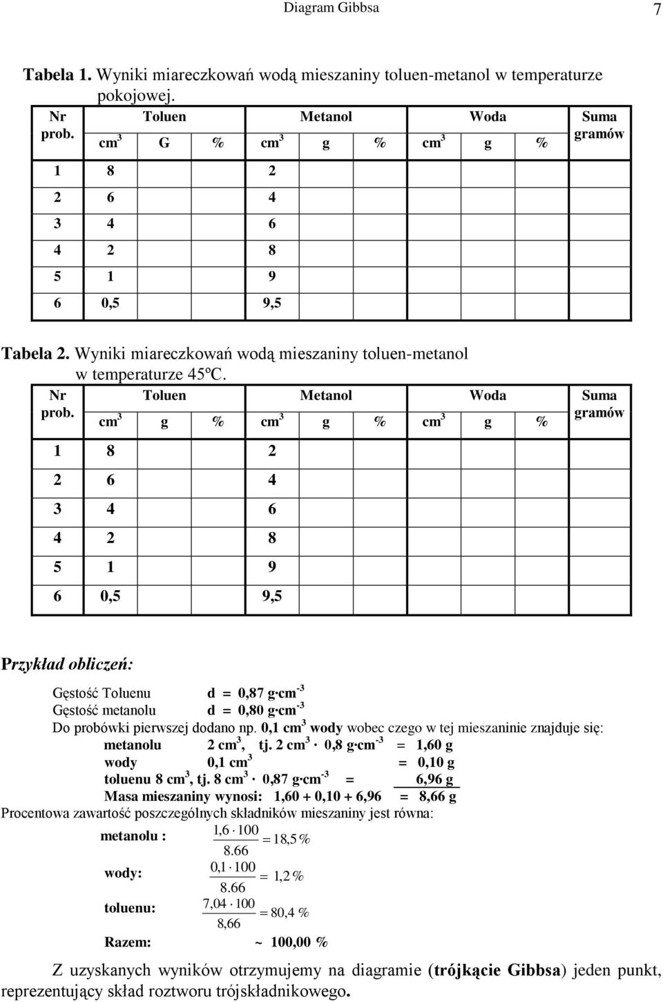 Toluen Metanol Woda Suma cm 3 g % cm 3 g % cm 3 g % gramów 1 8 2 2 6 4 3 4 6 4 2 8 5 1 9 6 0,5 9,5 Przykład obliczeń: Gęstość Toluenu d = 0,87 g cm -3 Gęstość metanolu d = 0,80 g cm -3 Do probówki