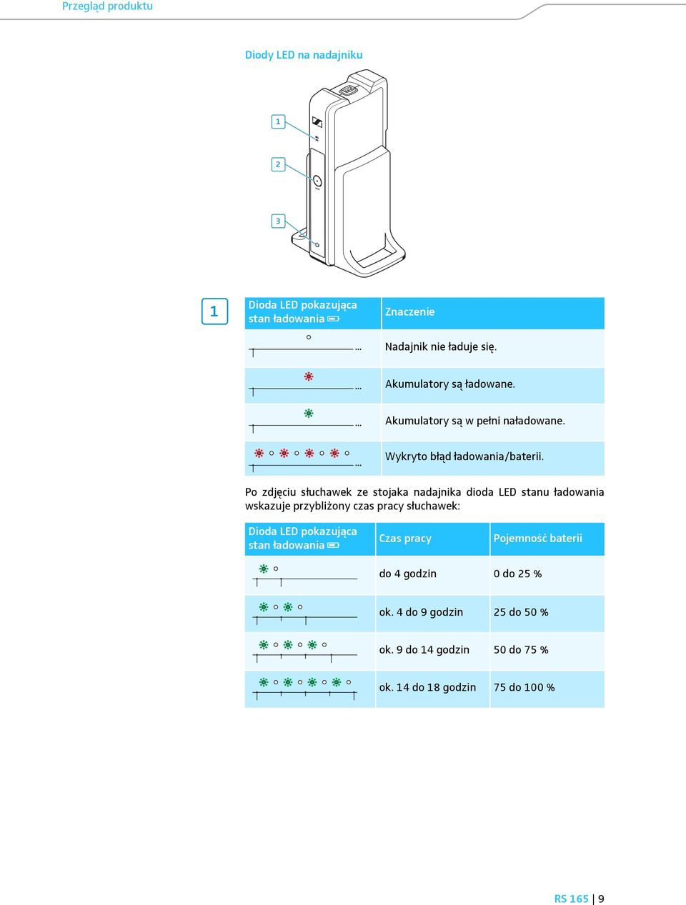 Po zdjęciu słuchawek ze stojaka nadajnika dioda LED stanu ładowania wskazuje przybliżony czas pracy słuchawek: Dioda LED