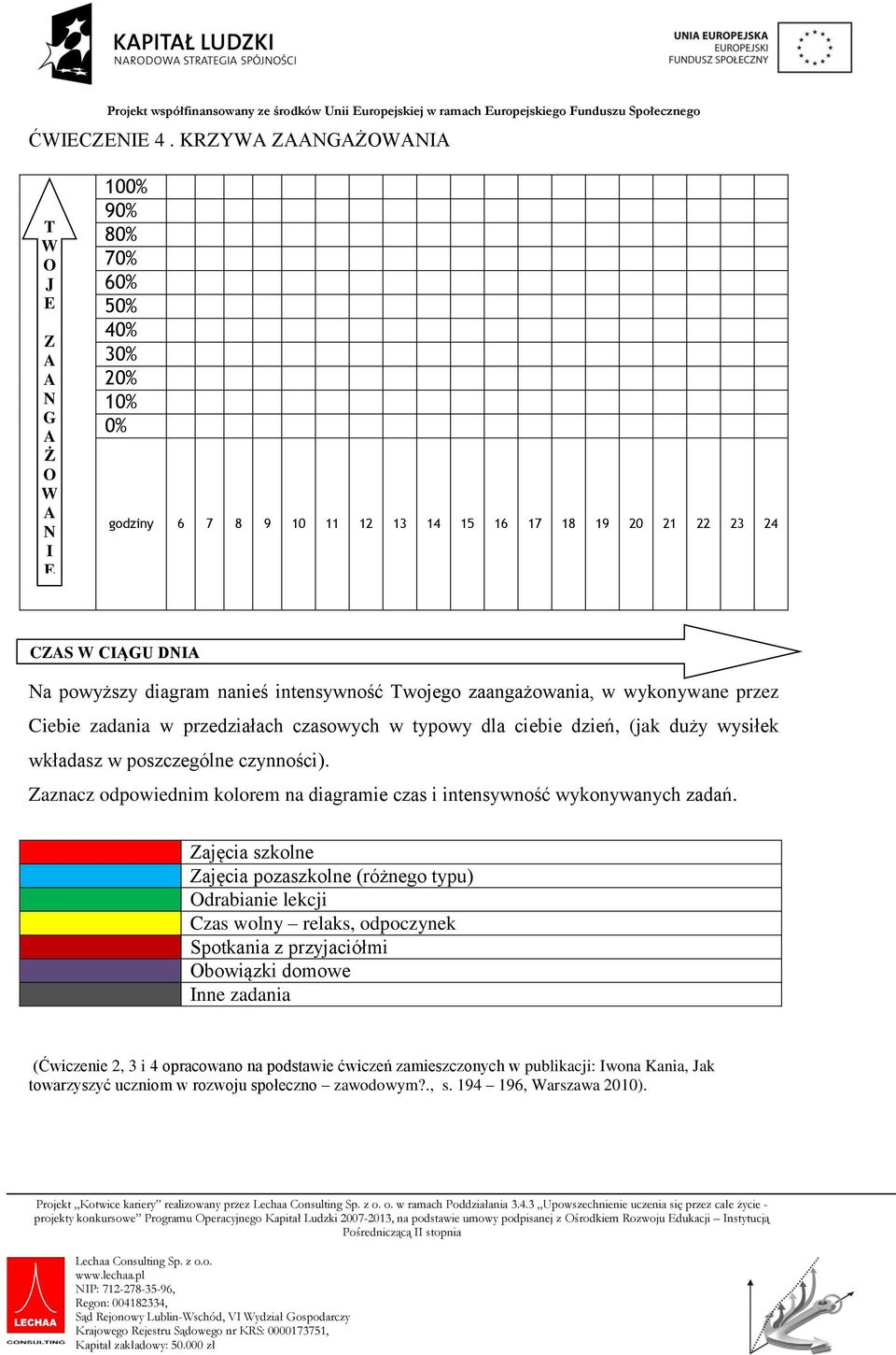 zaangażowania, w wykonywane przez Ciebie zadania w przedziałach czasowych w typowy dla ciebie dzień, (jak duży wysiłek wkładasz w poszczególne czynności).