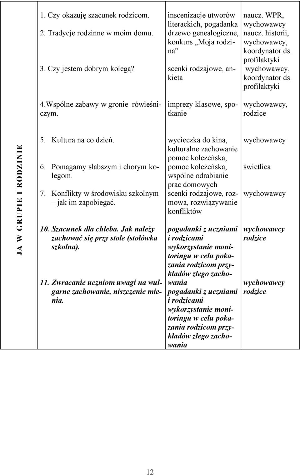 profilaktyki 4.Wspólne zabawy w gronie rówieśniczym. imprezy klasowe, spotkanie, rodzice JA W GRUPIE I RODZINIE 5. Kultura na co dzień. 6. Pomagamy słabszym i chorym kolegom. 7.