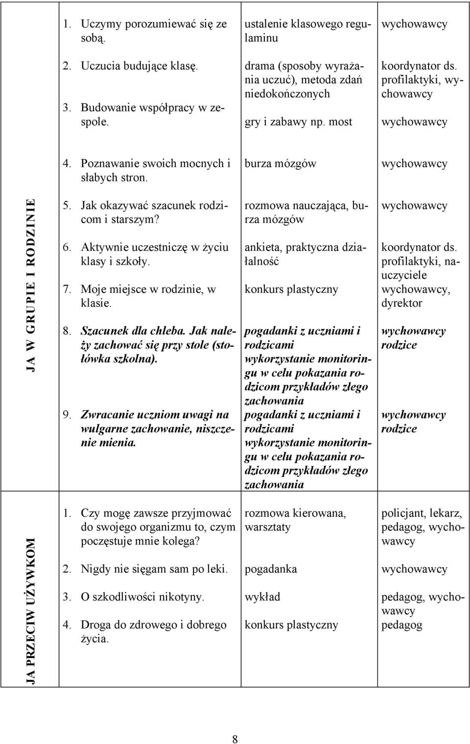 Jak okazywać szacunek rodzicom i starszym? 6. Aktywnie uczestniczę w życiu klasy i szkoły. 7. Moje miejsce w rodzinie, w klasie. 8. Szacunek dla chleba.