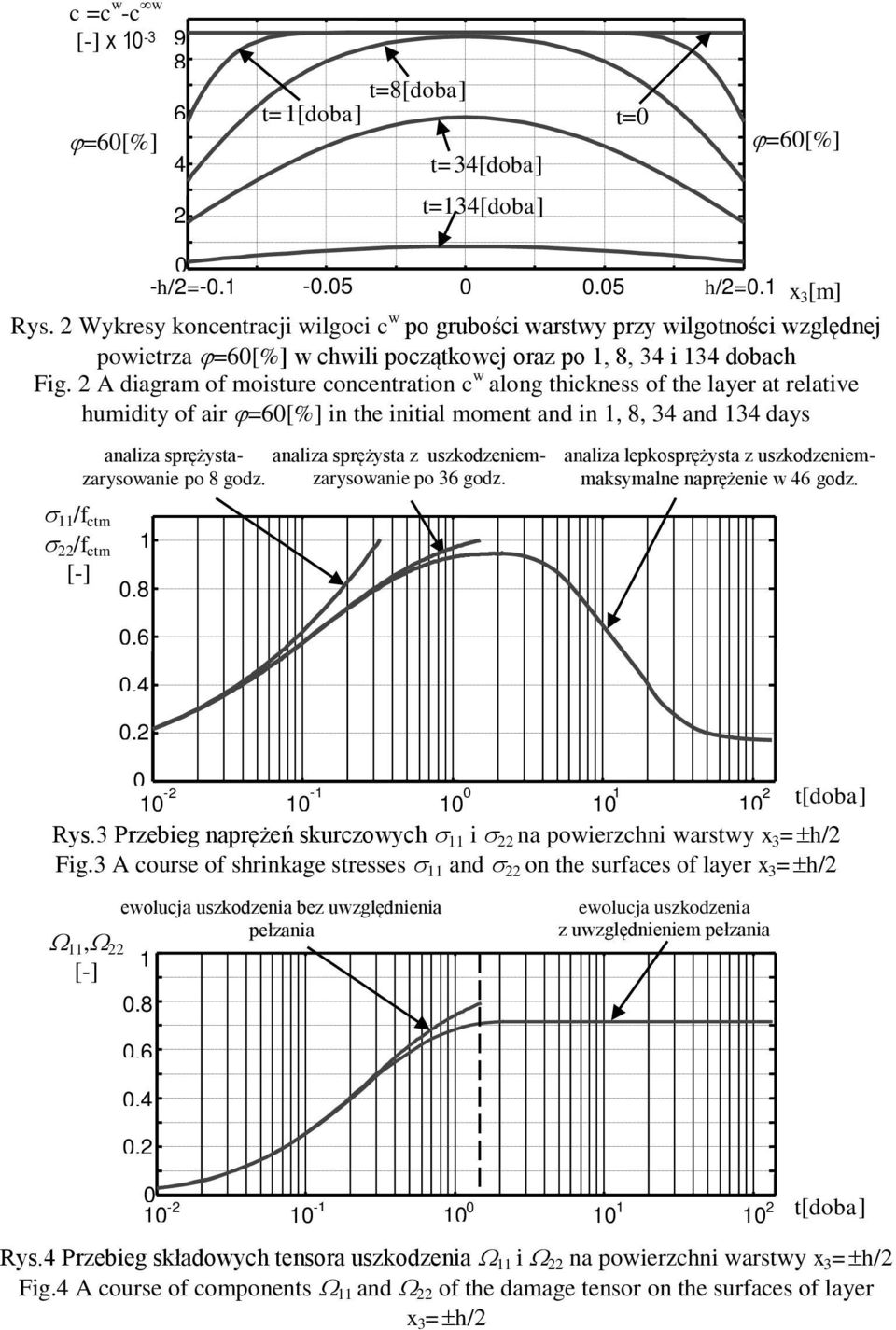 A diagram of moisure concenraion c along hickness of he layer a relaive humidiy of air =6[%] in he iniial momen and in 8 34 and 34 days /f cm /f cm [-] analiza sprężysazarysoanie po 8 godz..8.6.4. -h/=-.