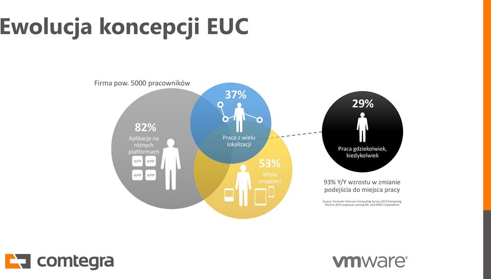 lokalizacji 53% Wiele urządzeń Praca gdziekolwiek, kiedykolwiek 93% Y/Y wzrostu w