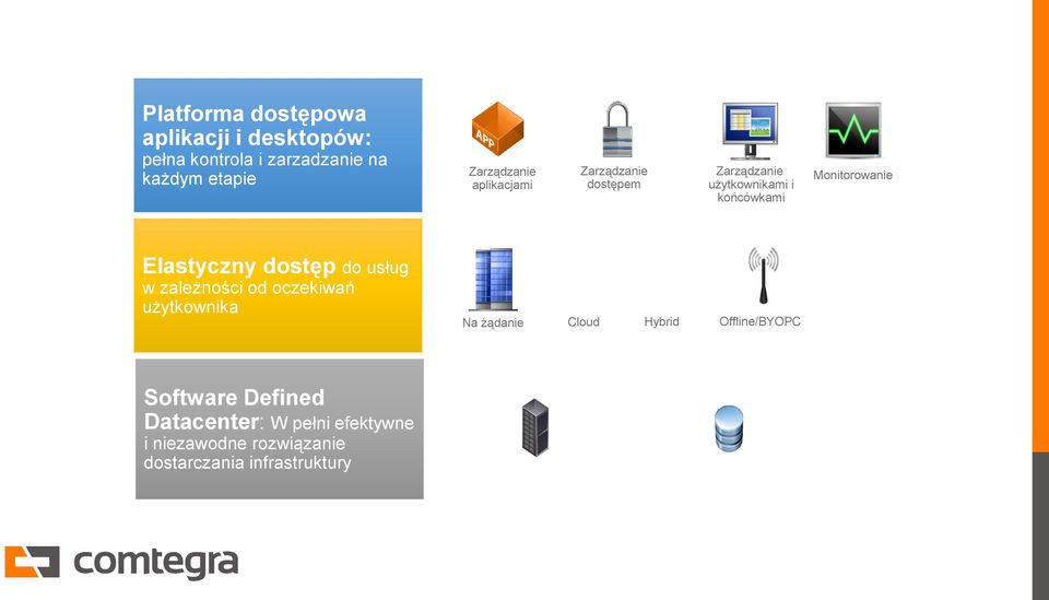 dostęp do usług w zależności od oczekiwań użytkownika Na żądanie Cloud Hybrid Offline/BYOPC Fizyczne urządzenia