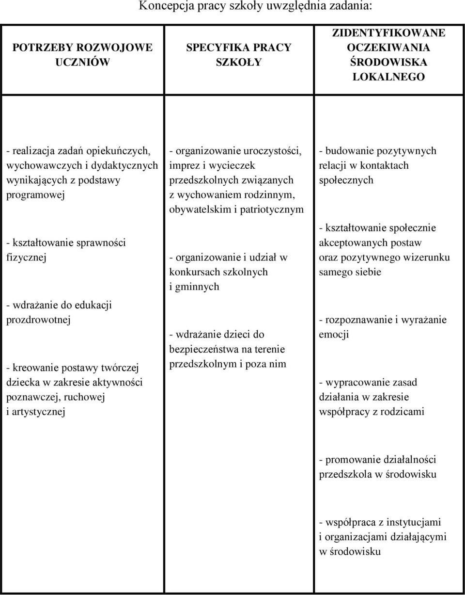 ruchowej i artystycznej - organizowanie uroczystości, imprez i wycieczek przedszkolnych związanych z wychowaniem rodzinnym, obywatelskim i patriotycznym - organizowanie i udział w konkursach