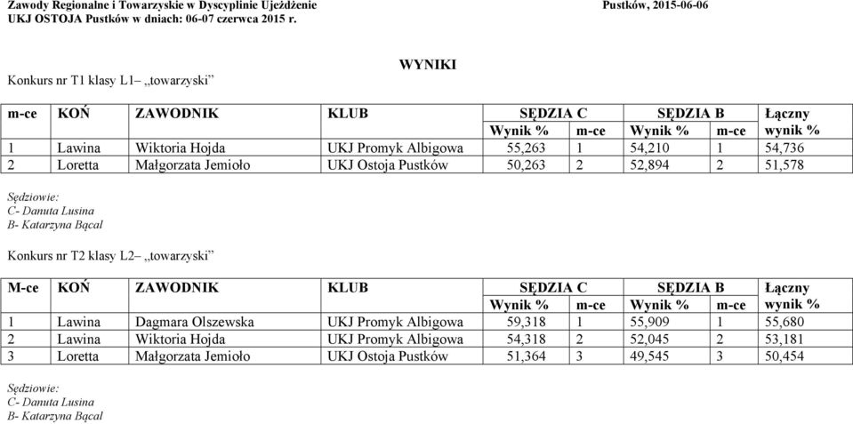 54,736 2 Loretta Małgorzata Jemioło UKJ Ostoja Pustków 50,263 2 52,894 2 51,578 Konkurs nr T2 klasy L2 towarzyski 1 Lawina Dagmara Olszewska UKJ Promyk