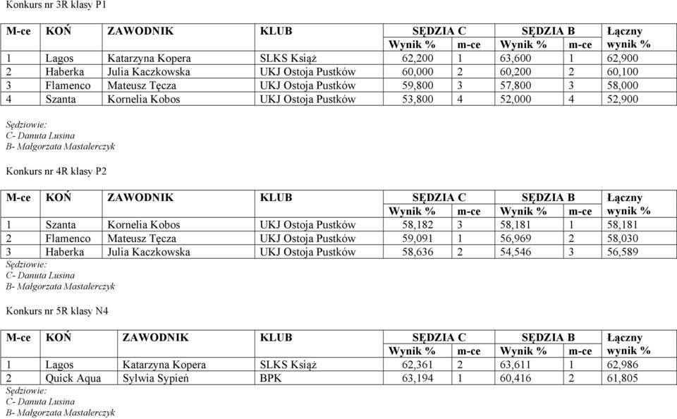 Kornelia Kobos UKJ Ostoja Pustków 58,182 3 58,181 1 58,181 2 Flamenco Mateusz Tęcza UKJ Ostoja Pustków 59,091 1 56,969 2 58,030 3 Haberka Julia Kaczkowska UKJ Ostoja