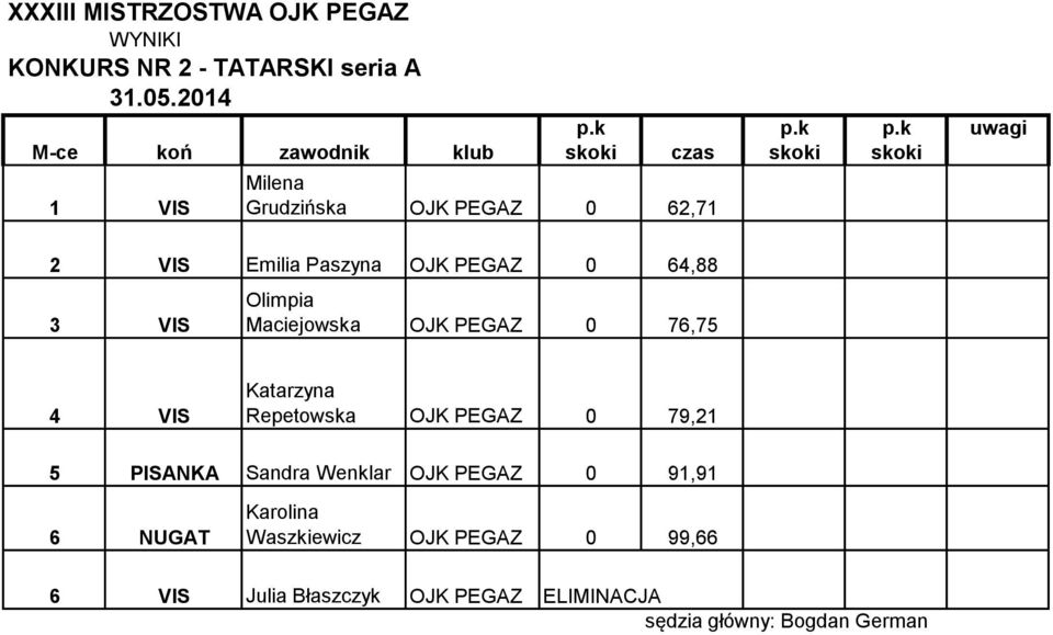 Emilia Paszyna OJK PEGAZ 0 64,88 3 VIS Olimpia Maciejowska OJK PEGAZ 0 76,75 4 VIS Katarzyna Repetowska