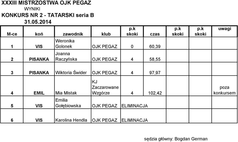 0 60,39 Joanna Raczyńska OJK PEGAZ 4 58,55 3 PISANKA Wiktoria Świder OJK PEGAZ 4 97,97 4 EMIL Mia