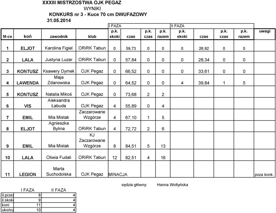 0 0 0 28,34 0 0 3 KONTUSZ Ksawery Dymek OJK Pegaz 0 66,52 0 0 0 33,61 0 0 Maja 4 LAWENDA Zdanowska OJK Pegaz 0 64,52 0 0 4 39,84 1 5 5 KONTUSZ Natalia Mikoś OJK Pegaz 0 73,68 2 2 6 VIS Aleksandra