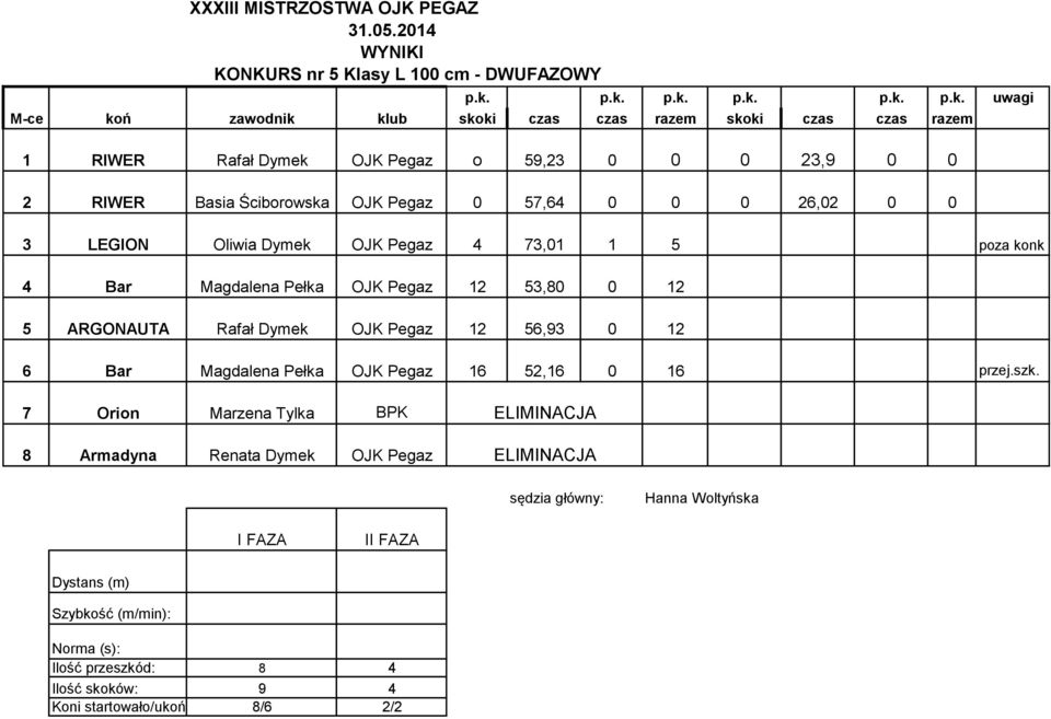 Basia Ściborowska OJK Pegaz 0 57,64 0 0 0 26,02 0 0 3 LEGION Oliwia Dymek OJK Pegaz 4 73,01 1 5 poza konk 4 Bar Magdalena Pełka OJK Pegaz 12 53,80 0 12 5