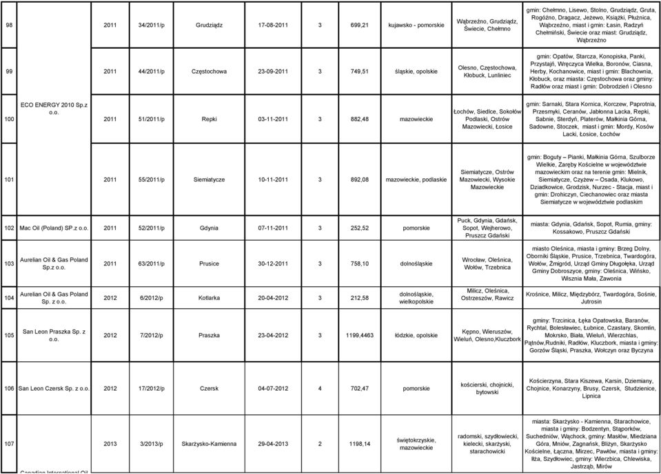 gmin: Opatów, Starcza, Konopiska, Panki, Przystajń, Wręczyca Wielka, Boronów, Ciasna, Herby, Kochanowice, miast i gmin: Blachownia, Kłobuck, oraz miasta: Częstochowa oraz gminy: Radłów oraz miast i