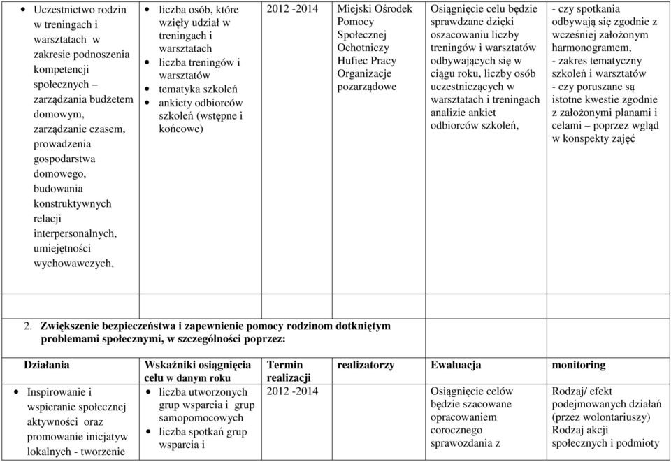 i końcowe) Ochotniczy Hufiec Pracy Osiągnięcie celu będzie sprawdzane dzięki oszacowaniu liczby treningów i warsztatów odbywających się w ciągu roku, liczby osób uczestniczących w warsztatach i