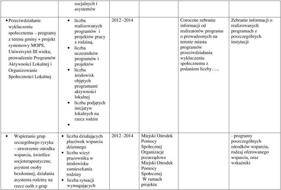 rodzin 2012-2014 Coroczne zebranie informacji od realizatorów programu o prowadzonych na terenie miasta programów przeciwdziałania wykluczeniu społecznemu z podaniem liczby.