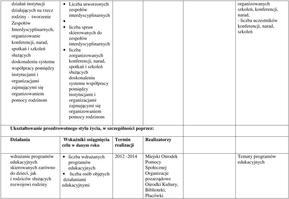 konferencji, narad, spotkań i szkoleń służących doskonaleniu systemu współpracy pomiędzy instytucjami i organizacjami zajmującymi się organizowaniem pomocy rodzinom organizowanych szkoleń,