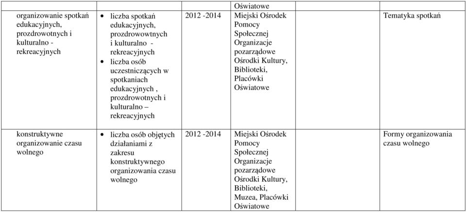 Kultury, Biblioteki, Placówki Oświatowe Tematyka spotkań konstruktywne organizowanie czasu wolnego osób objętych działaniami z