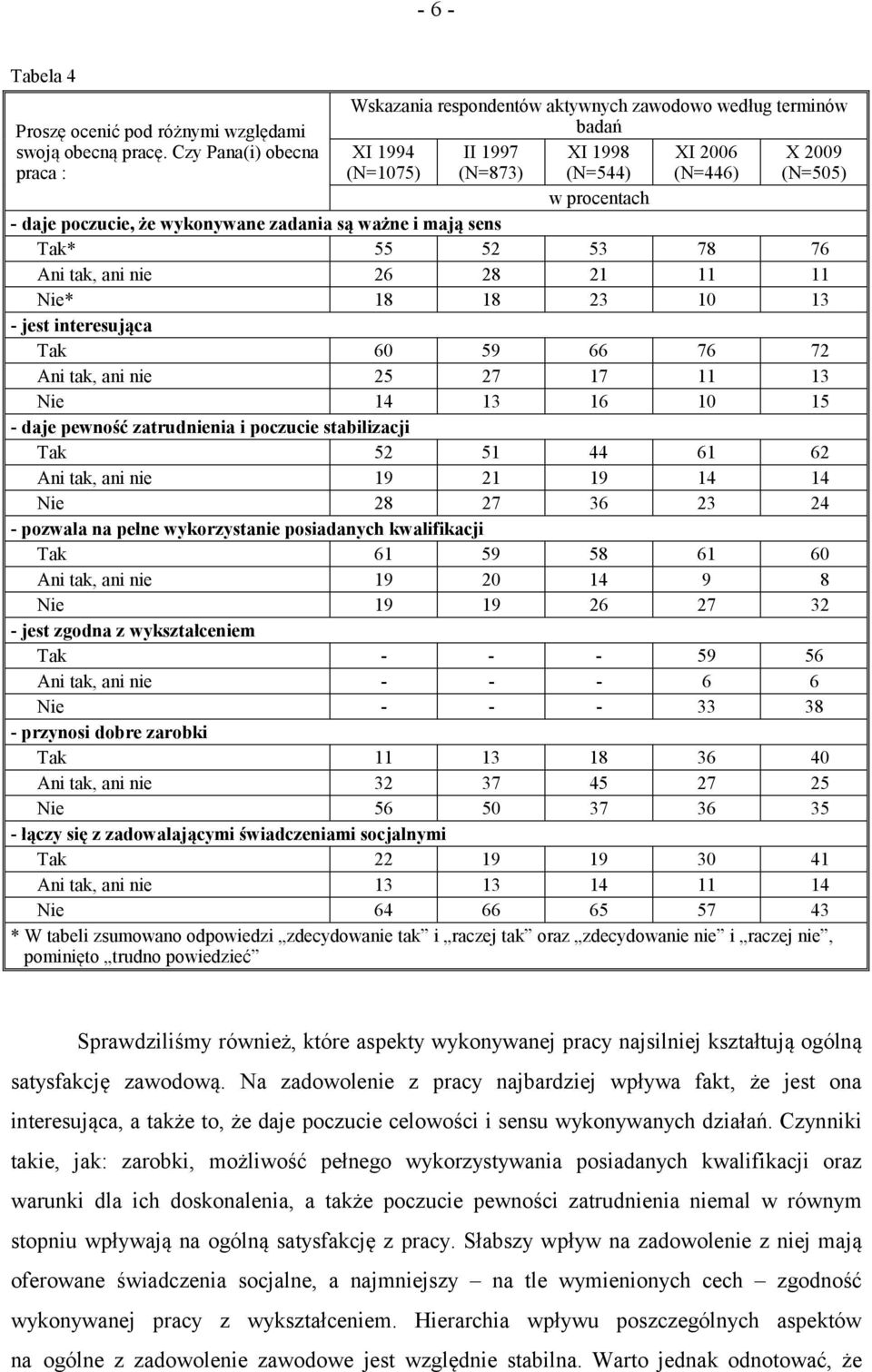 Ani tak, ani nie 26 28 21 11 11 Nie* 18 18 23 10 13 - jest interesująca Tak 60 59 66 76 72 Ani tak, ani nie 25 27 17 11 13 Nie 14 13 16 10 15 - daje pewność zatrudnienia i poczucie stabilizacji Tak