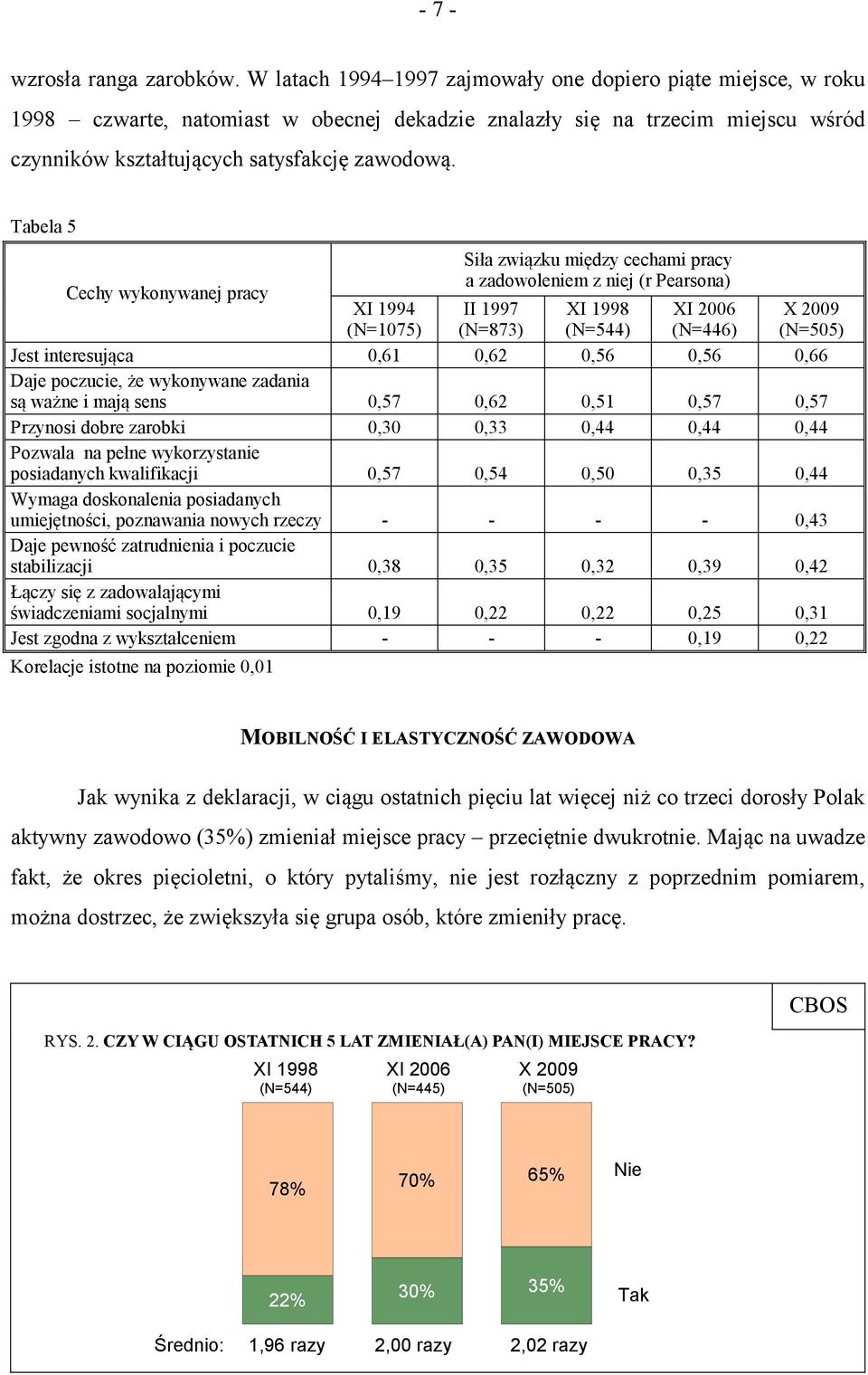 Tabela 5 Siła związku między cechami pracy Cechy wykonywanej pracy a zadowoleniem z niej (r Pearsona) XI 1994 II 1997 XI 1998 XI 2006 X 2009 (N=1075) (N=873) (N=544) (N=446) (N=505) Jest interesująca