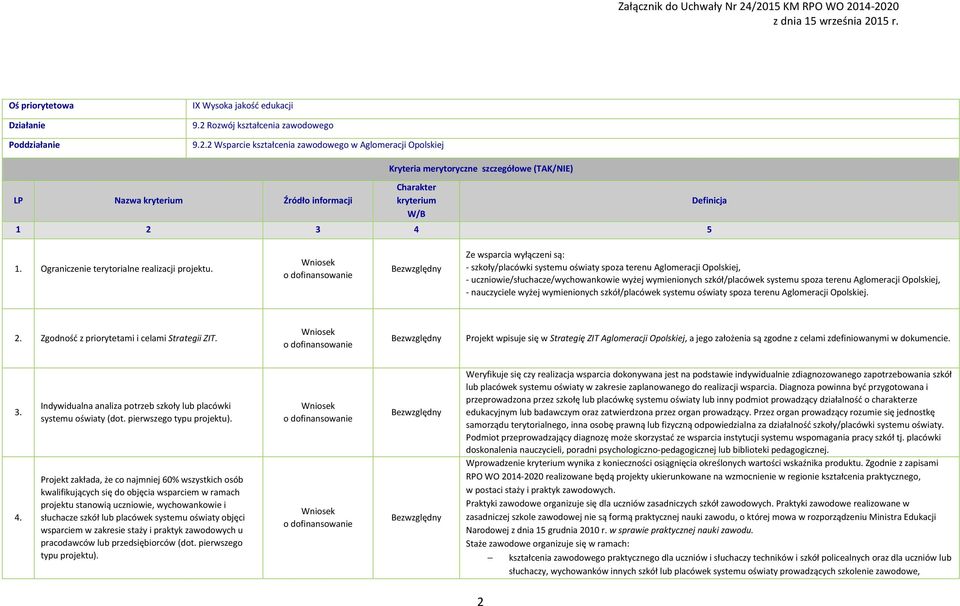 2 Wsparcie kształcenia zawodowego w Aglomeracji Opolskiej LP Nazwa kryterium Źródło informacji Kryteria merytoryczne szczegółowe (TAK/NIE) Charakter kryterium W/B 1 2 3 4 5 Definicja 1.