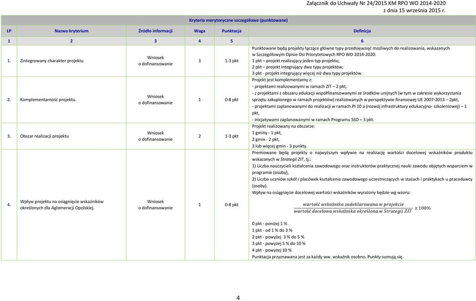 3 1-3 pkt 1 0-8 pkt 2 1-3 pkt 1 0-8 pkt Punktowane będą projekty łączące główne typy przedsięwzięć możliwych do realizowania, wskazanych w Szczegółowym Opisie Osi Priorytetowych RPO WO 2014-2020: 1