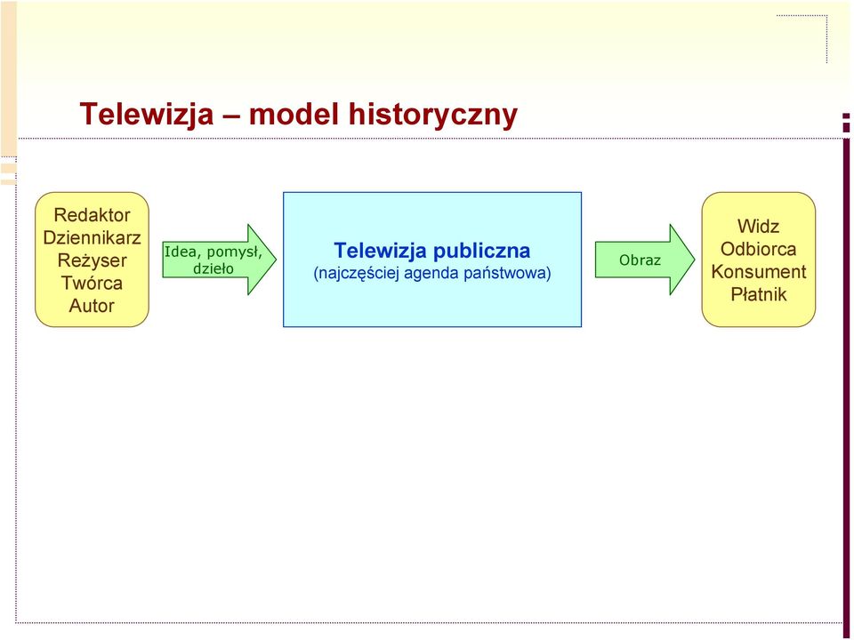pomysł, dzieło Telewizja publiczna