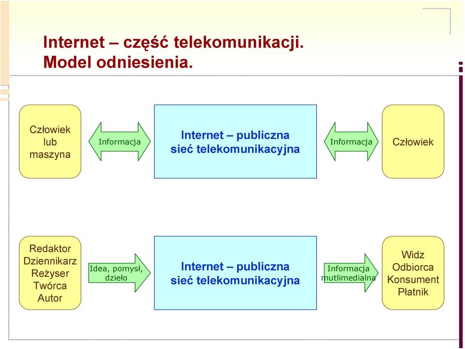 Informacja Człowiek Redaktor Dziennikarz Reżyser Twórca Autor Idea, pomysł,