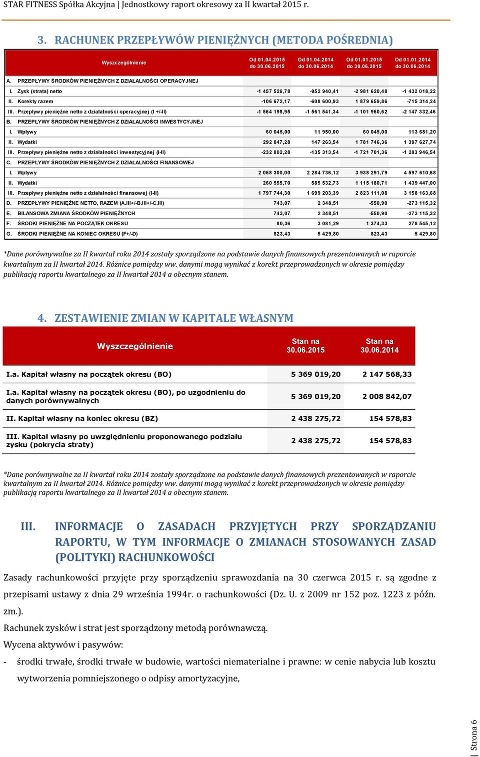 Przepływy pieniężne netto z działalności operacyjnej (I +/-II) -1 564 198,95-1 561 541,34-1 101 960,62-2 147 332,46 B. I.