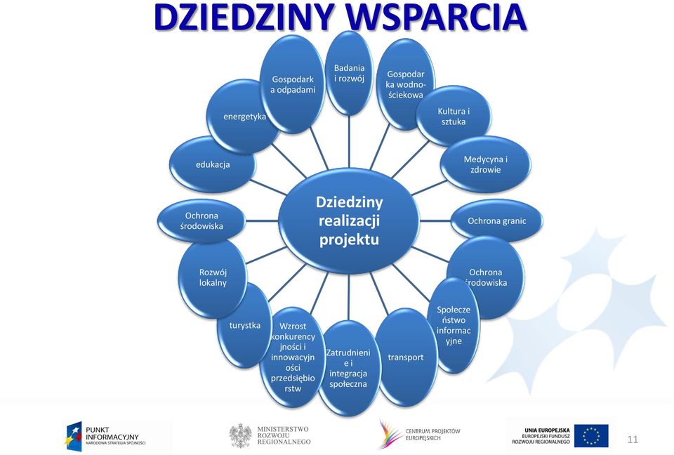 Ochrona granic Rozwój lokalny Ochrona środowiska turystka Wzrost konkurency jności i innowacyjn