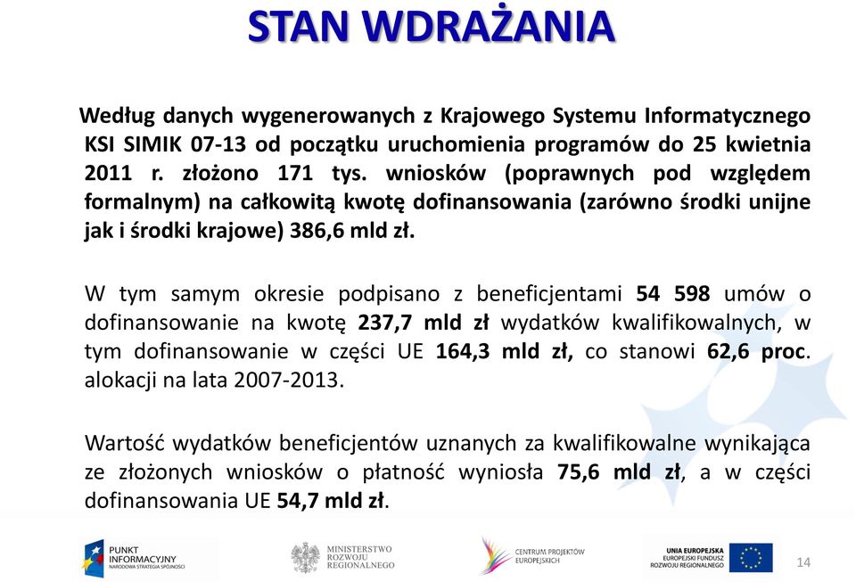 W tym samym okresie podpisano z beneficjentami 54 598 umów o dofinansowanie na kwotę 237,7 mld zł wydatków kwalifikowalnych, w tym dofinansowanie w części UE 164,3 mld zł, co