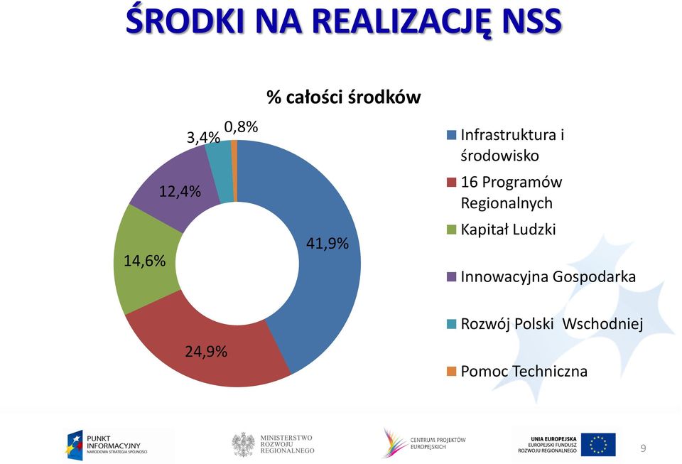 Programów Regionalnych Kapitał Ludzki Innowacyjna