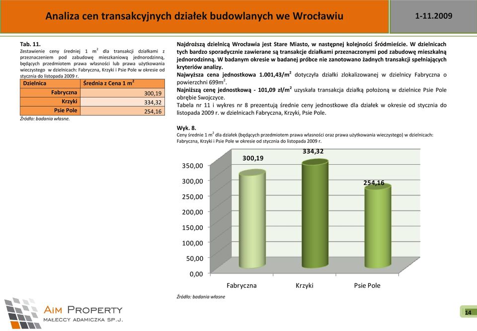 dzielnicach: Fabryczna, Krzyki i Psie Pole w okresie od stycznia do listopada 2009 r. Dzielnica Średnia z Cena 1 m 2 Źródło: badania własne.