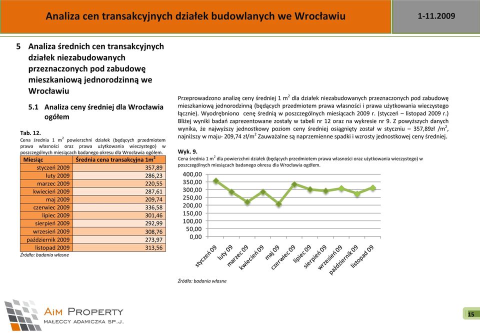 Miesiąc Średnia cena transakcyjna 1m 2 styczeo 2009 357,89 luty 2009 286,23 marzec 2009 220,55 kwiecieo 2009 287,61 maj 2009 209,74 czerwiec 2009 336,58 lipiec 2009 301,46 sierpieo 2009 292,99