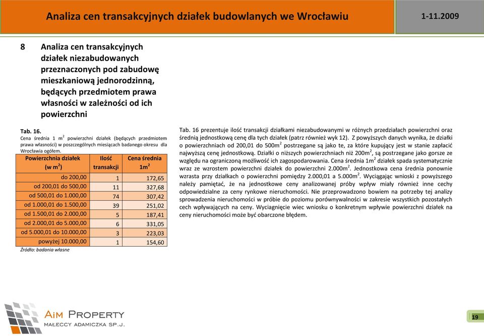 Powierzchnia działek (w m 2 ) Ilośd transakcji Cena średnia 1m 2 do 200,00 1 172,65 od 200,01 do 500,00 11 327,68 od 500,01 do 1.000,00 74 307,42 od 1.000,01 do 1.500,00 39 251,02 od 1.500,01 do 2.