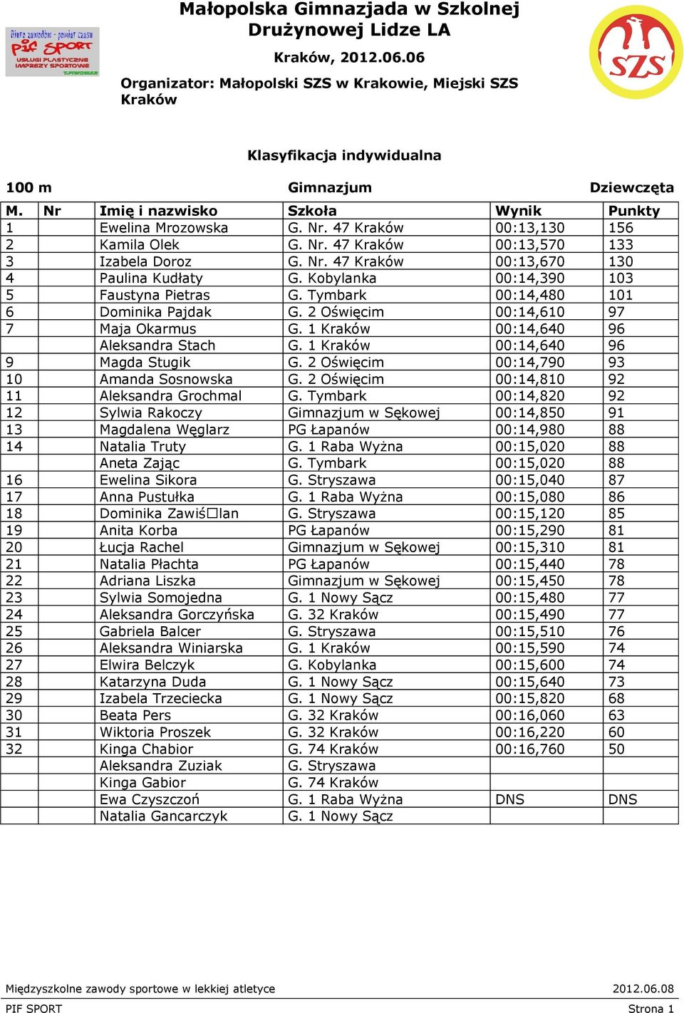 2 Oświęcim 00:14,790 93 10 Amanda Sosnowska G. 2 Oświęcim 00:14,810 92 11 Aleksandra Grochmal G.