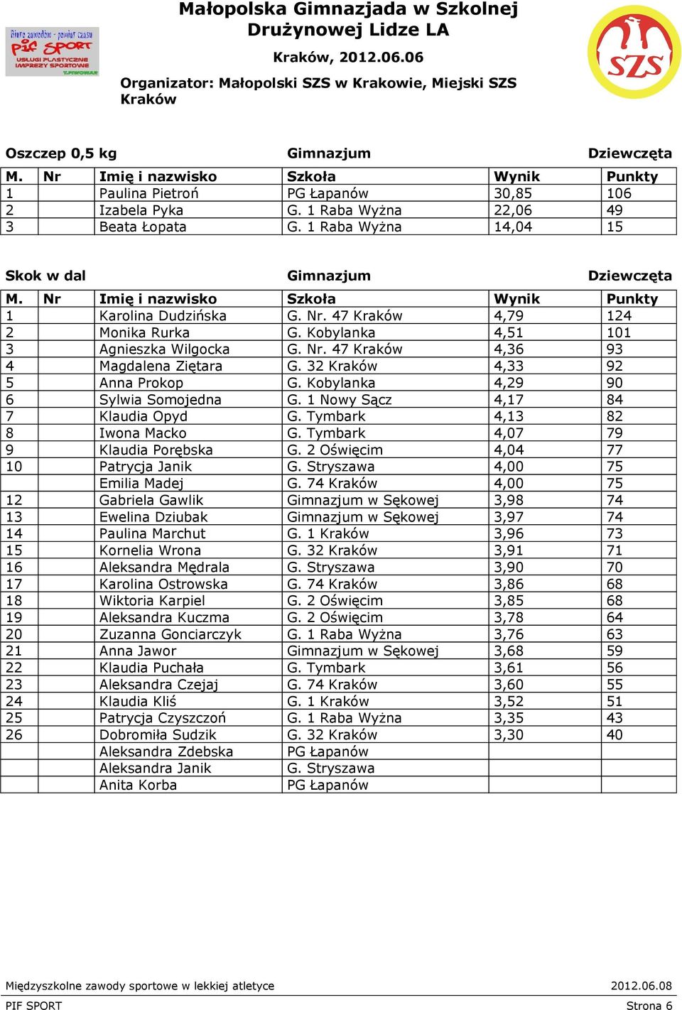 32 4,33 92 5 Anna Prokop G. Kobylanka 4,29 90 6 Sylwia Somojedna G. 1 Nowy Sącz 4,17 84 7 Klaudia Opyd G. Tymbark 4,13 82 8 Iwona Macko G. Tymbark 4,07 79 9 Klaudia Porębska G.