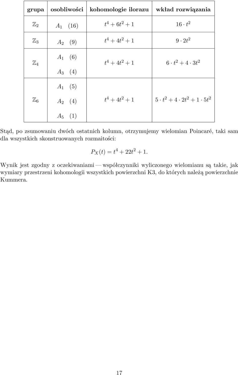 otrzymujemy wielomian Poincaré, taki sam dla wszystkich skonstruowanych rozmaitości: P X (t) = t 4 + 22t 2 + 1.