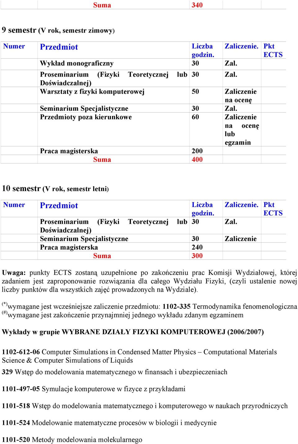 Przedmioty poza kierunkowe 60 Zaliczenie lub egzamin Praca magisterska 200 Suma 400 10 semestr (V rok, semestr letni) Proseminarium (Fizyki Teoretycznej lub 30 Zal.