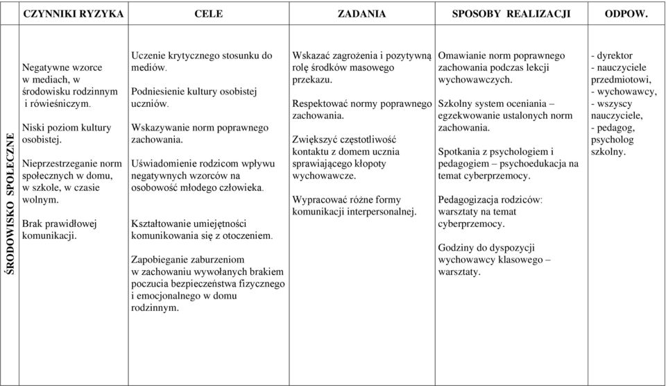 Wskazywanie norm poprawnego zachowania. Uświadomienie rodzicom wpływu negatywnych wzorców na osobowość młodego człowieka. Kształtowanie umiejętności komunikowania się z otoczeniem.