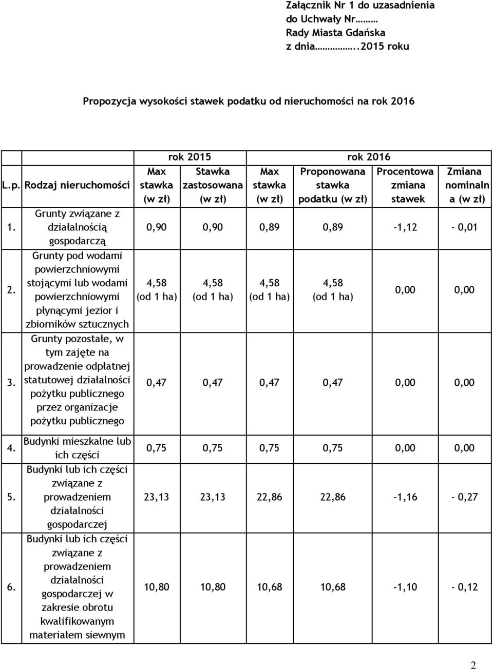 prowadzenie odpłatnej statutowej działalności pożytku publicznego przez organizacje pożytku publicznego Max stawka (w zł) rok 2015 rok 2016 Stawka zastosowana (w zł) Max stawka (w zł) Proponowana