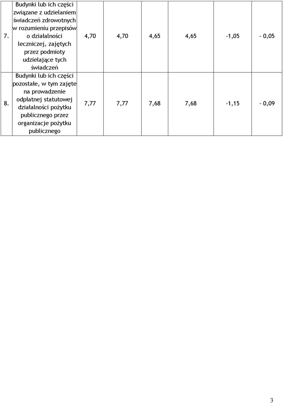 pozostałe, w tym zajęte na prowadzenie odpłatnej statutowej działalności pożytku