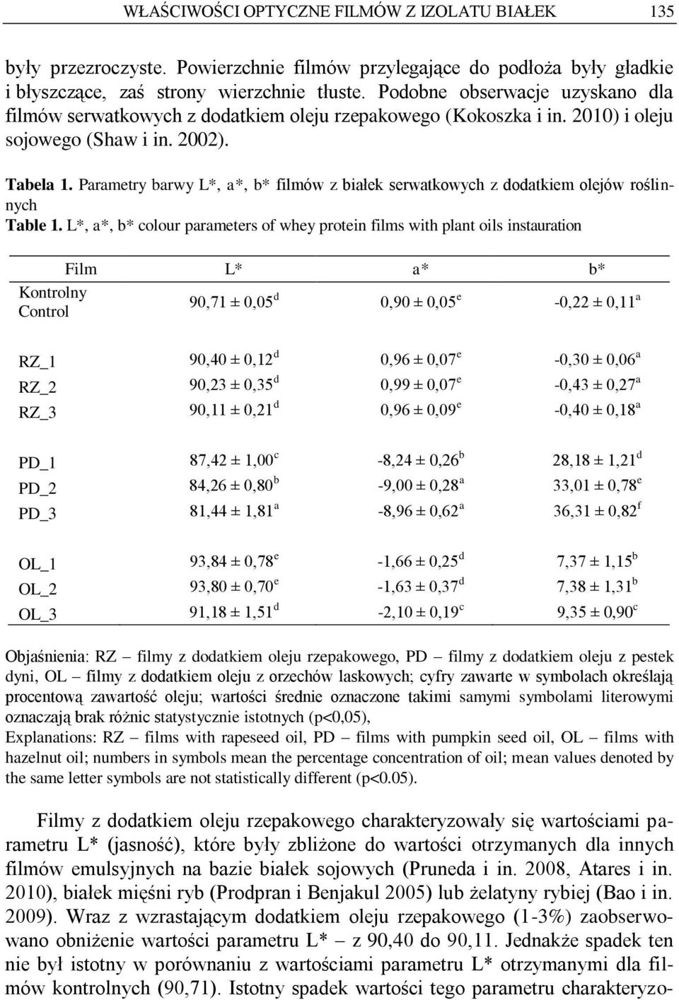 Prmetry brwy L*, *, b* filmów z biłek serwtkowych z dodtkiem olejów roślinnych Tble 1.
