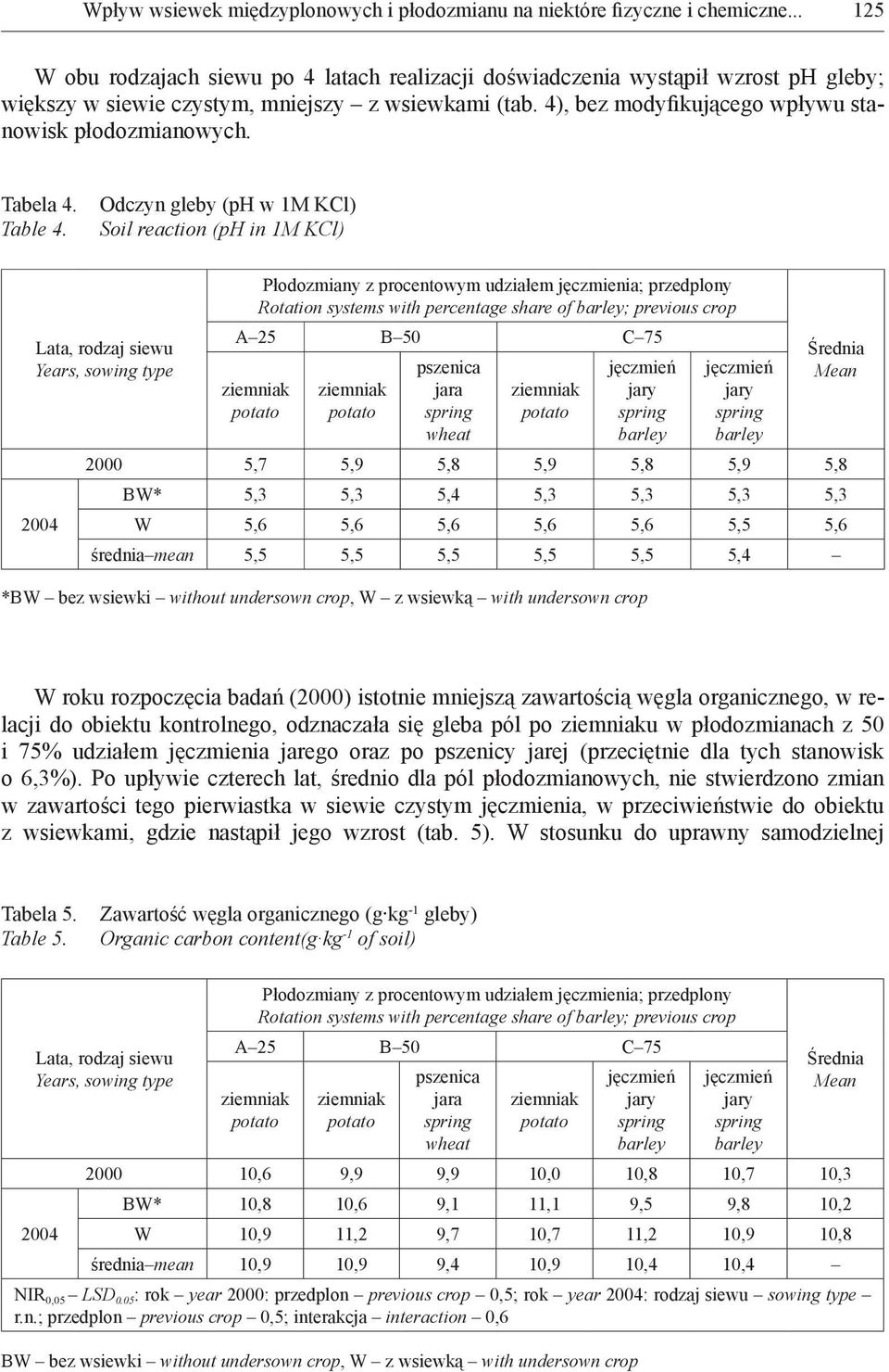 4), bez modyfikującego wpływu stanowisk płodozmianowych. Tabela 4. Table 4.