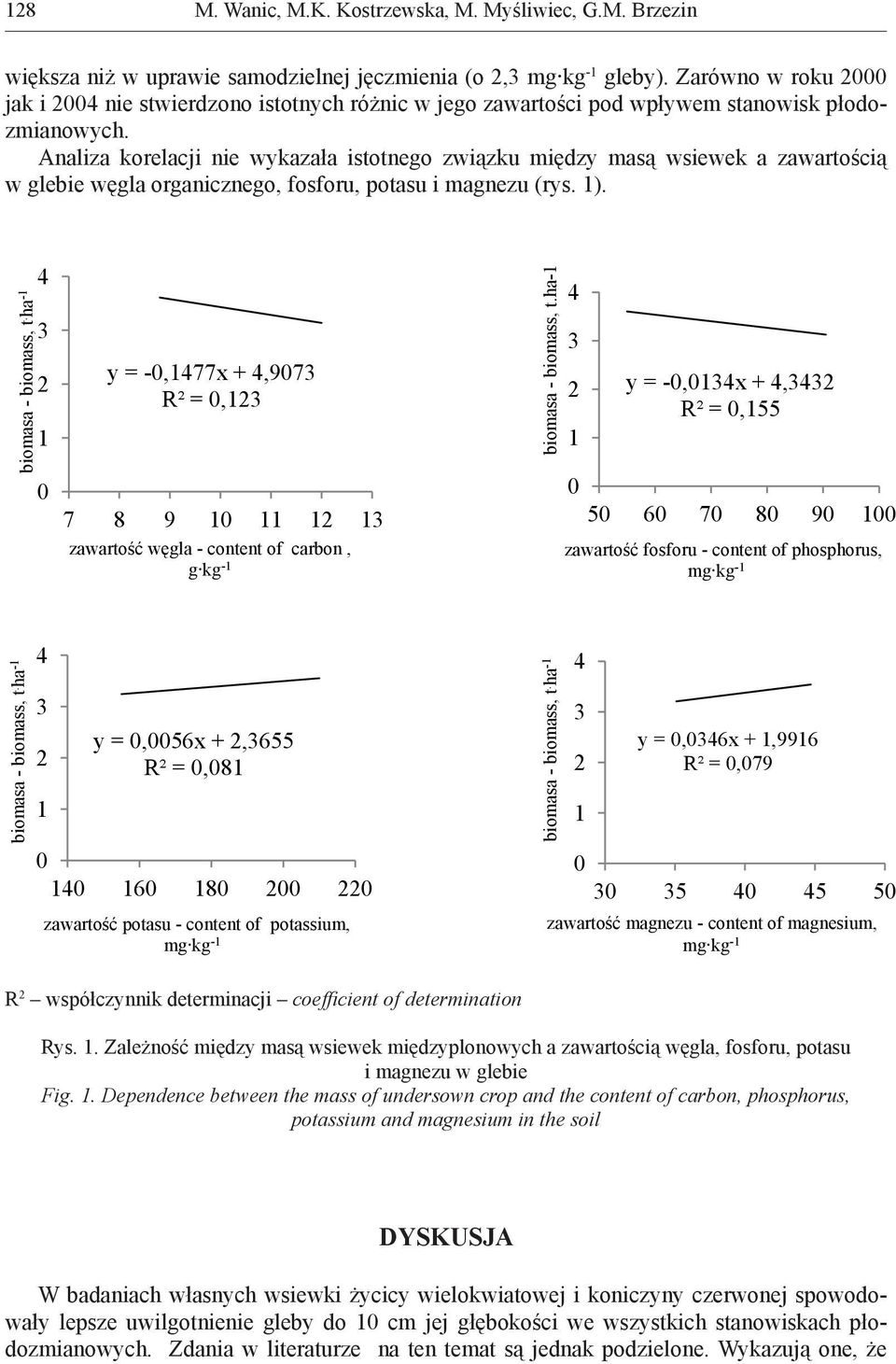 ha -1 4 3 2 1 0 y = -0,1477x + 4,9073 R² = 0,123 7 8 9 10 11 12 13 zawartość węgla - content of carbon, g kg -1 biomasa - biomass, t.
