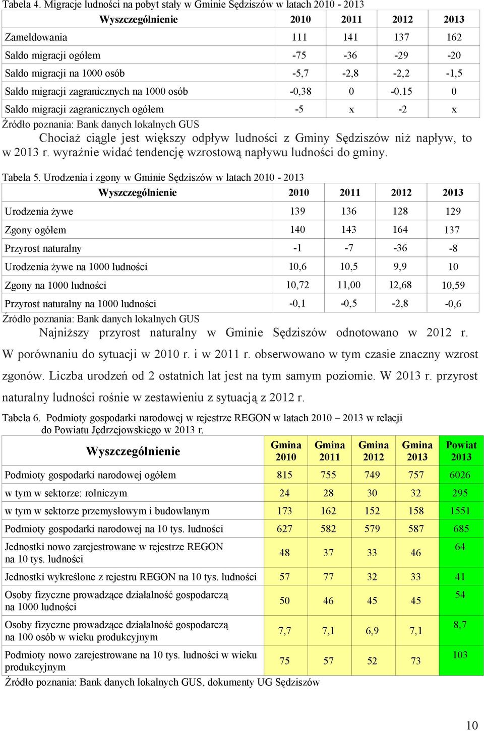 osób -5,7-2,8-2,2-1,5 Saldo migracji zagranicznych na 1000 osób -0,38 0-0,15 0 Saldo migracji zagranicznych ogółem -5 x -2 x Źródło poznania: Bank danych lokalnych GUS Chociaż ciągle jest większy