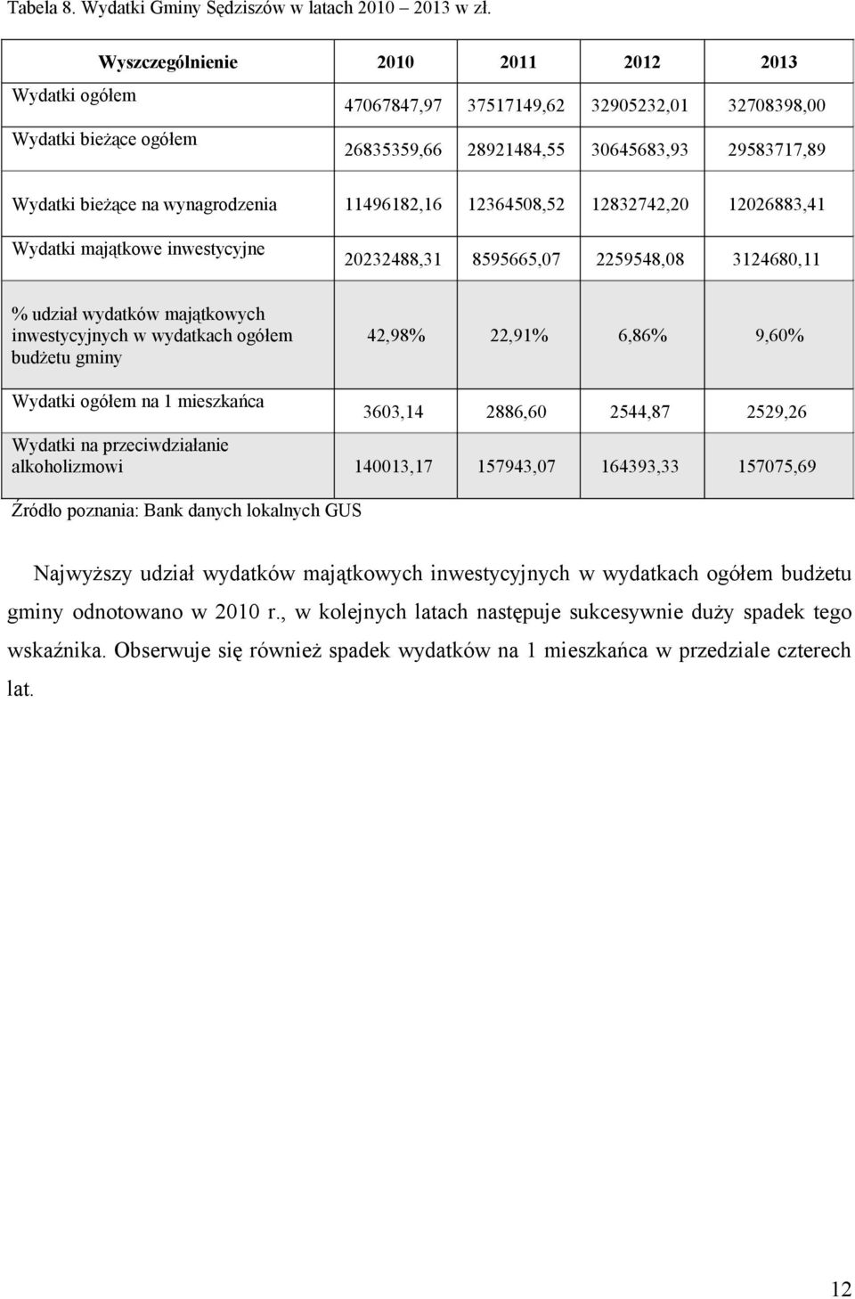wynagrodzenia 11496182,16 12364508,52 12832742,20 12026883,41 Wydatki majątkowe inwestycyjne 20232488,31 8595665,07 2259548,08 3124680,11 % udział wydatków majątkowych inwestycyjnych w wydatkach