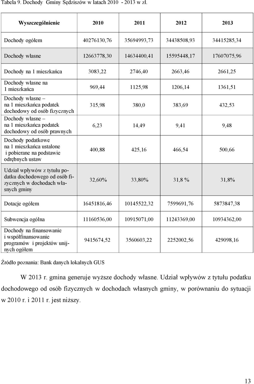 2746,40 2663,46 2661,25 Dochody własne na 1 mieszkańca 969,44 1125,98 1206,14 1361,51 Dochody własne na 1 mieszkańca podatek dochodowy od osób fizycznych Dochody własne na 1 mieszkańca podatek